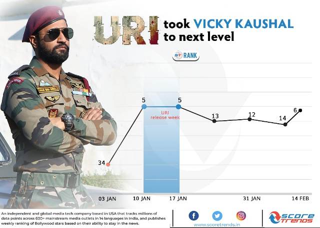 Vicky Kaushal Score Trends Ranking
