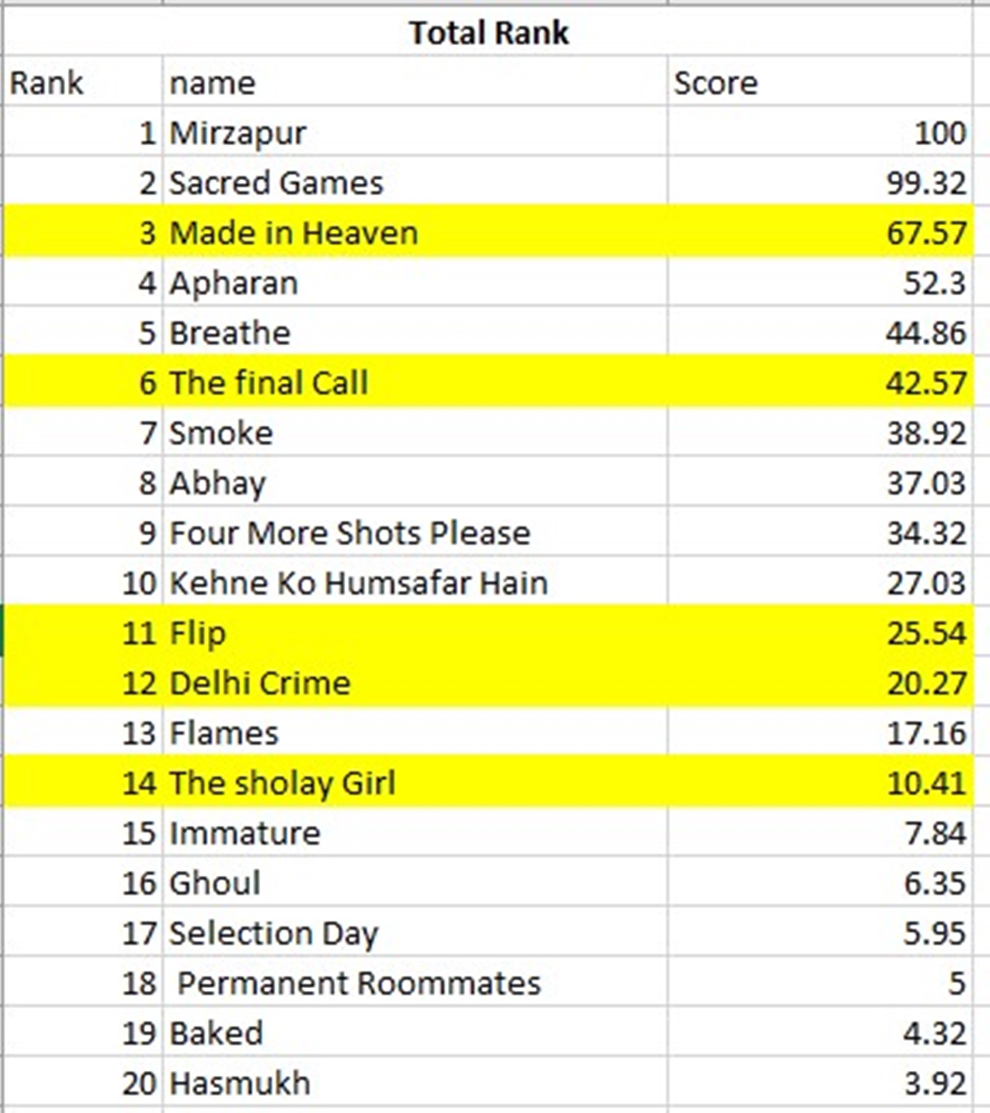 Ranking of Webseries in released in march on Score Trends